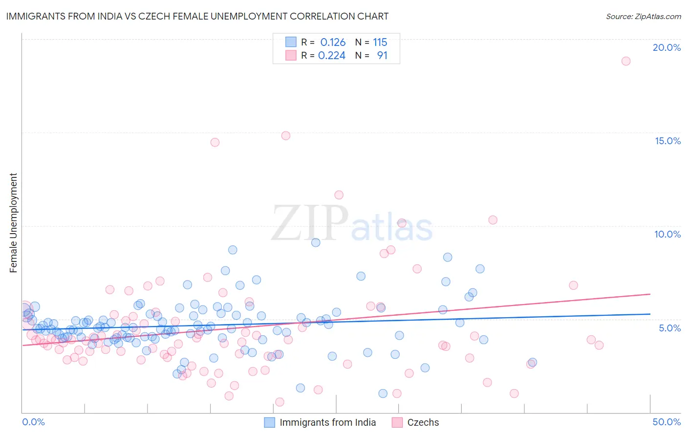 Immigrants from India vs Czech Female Unemployment
