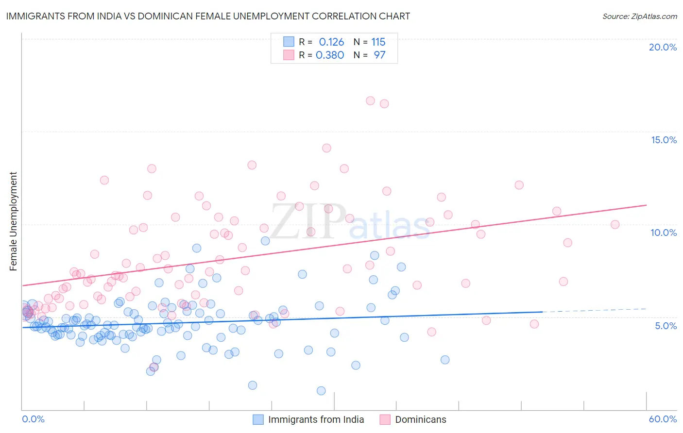 Immigrants from India vs Dominican Female Unemployment