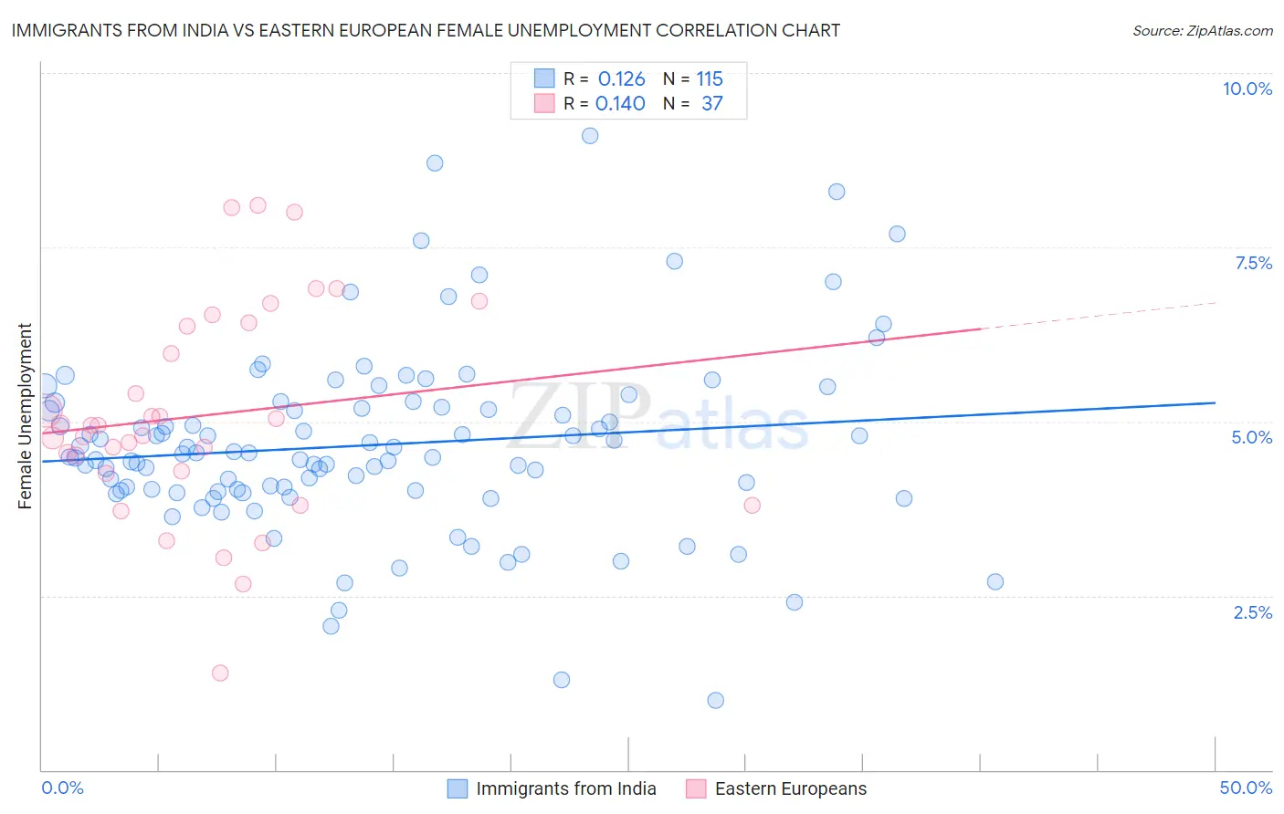 Immigrants from India vs Eastern European Female Unemployment