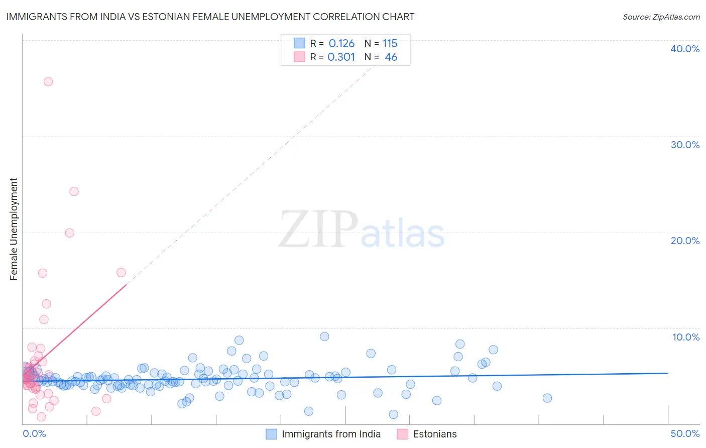 Immigrants from India vs Estonian Female Unemployment