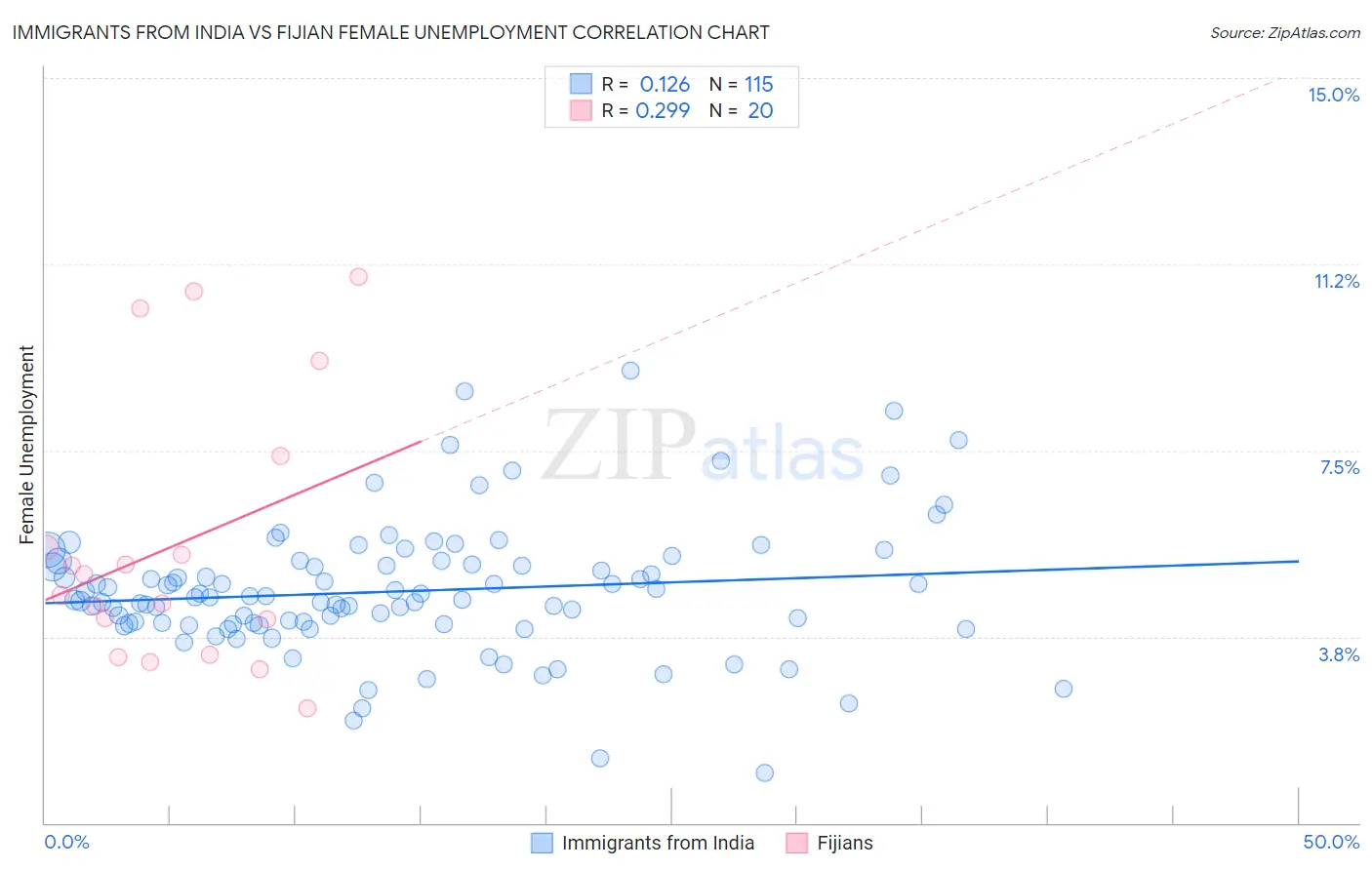 Immigrants from India vs Fijian Female Unemployment