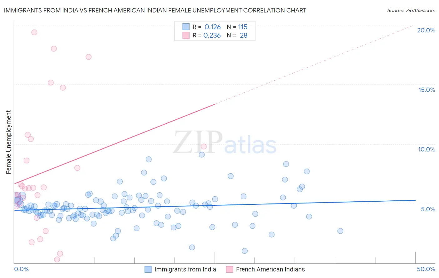 Immigrants from India vs French American Indian Female Unemployment