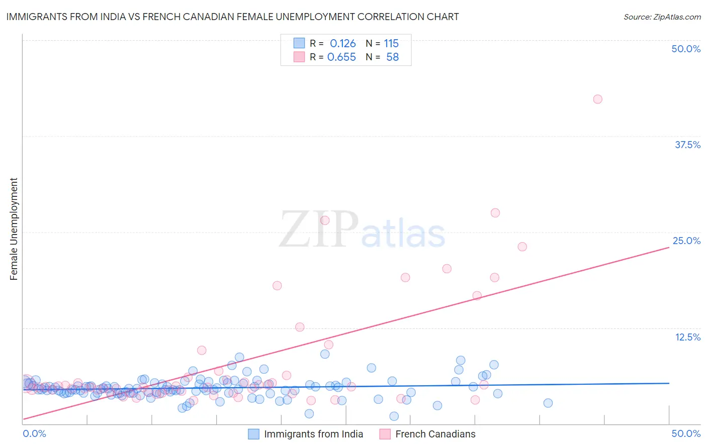 Immigrants from India vs French Canadian Female Unemployment