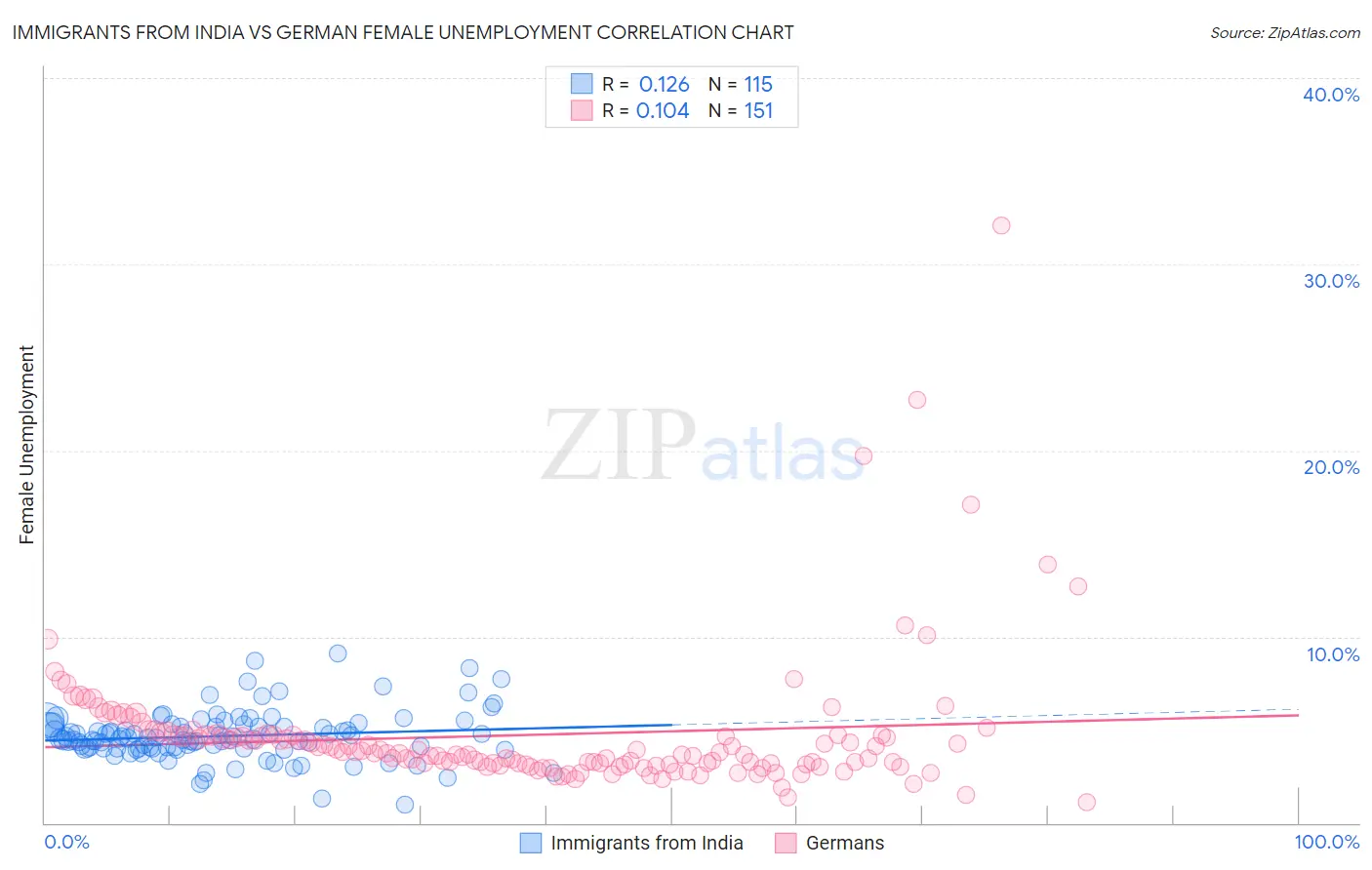 Immigrants from India vs German Female Unemployment