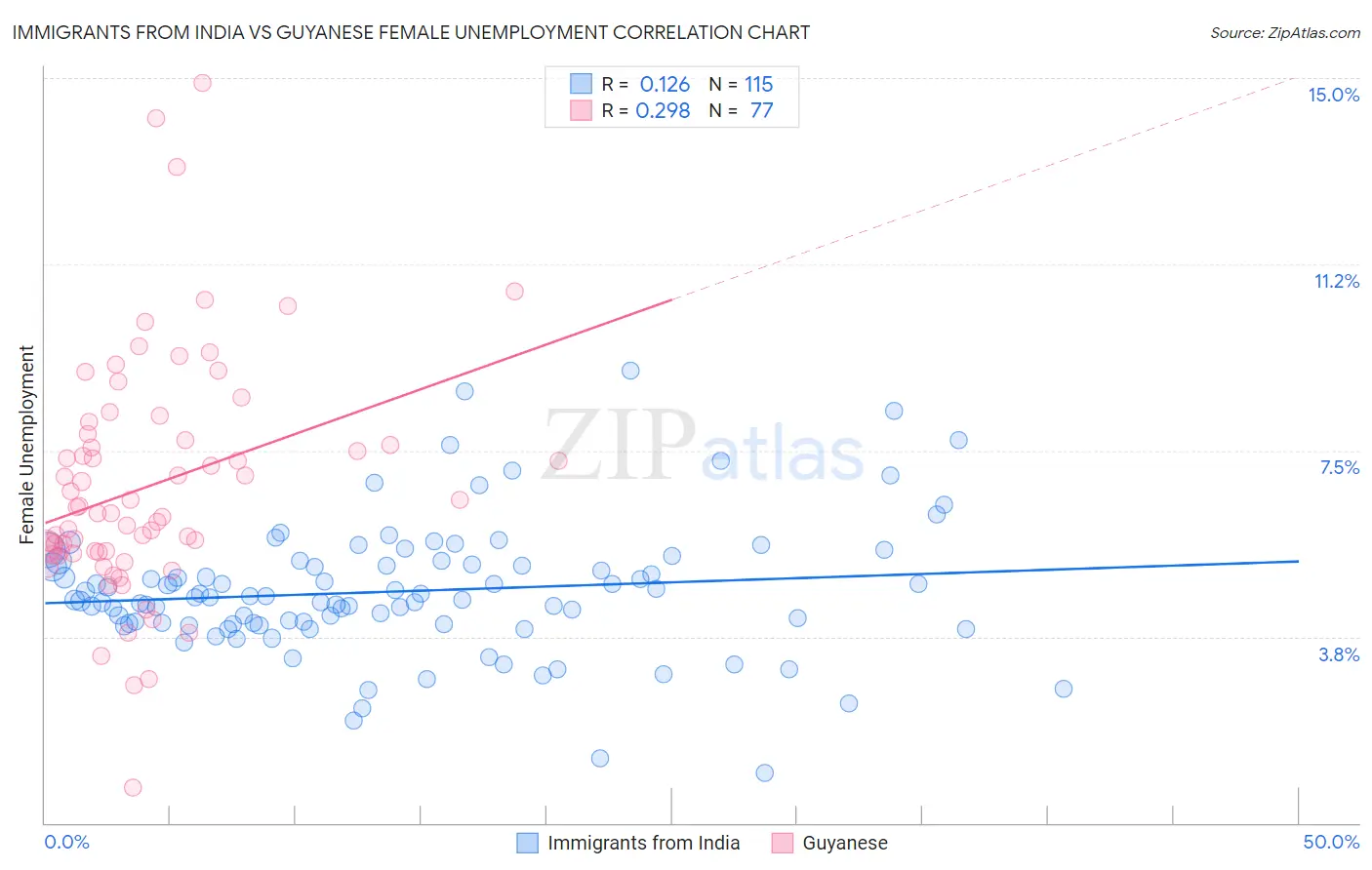 Immigrants from India vs Guyanese Female Unemployment