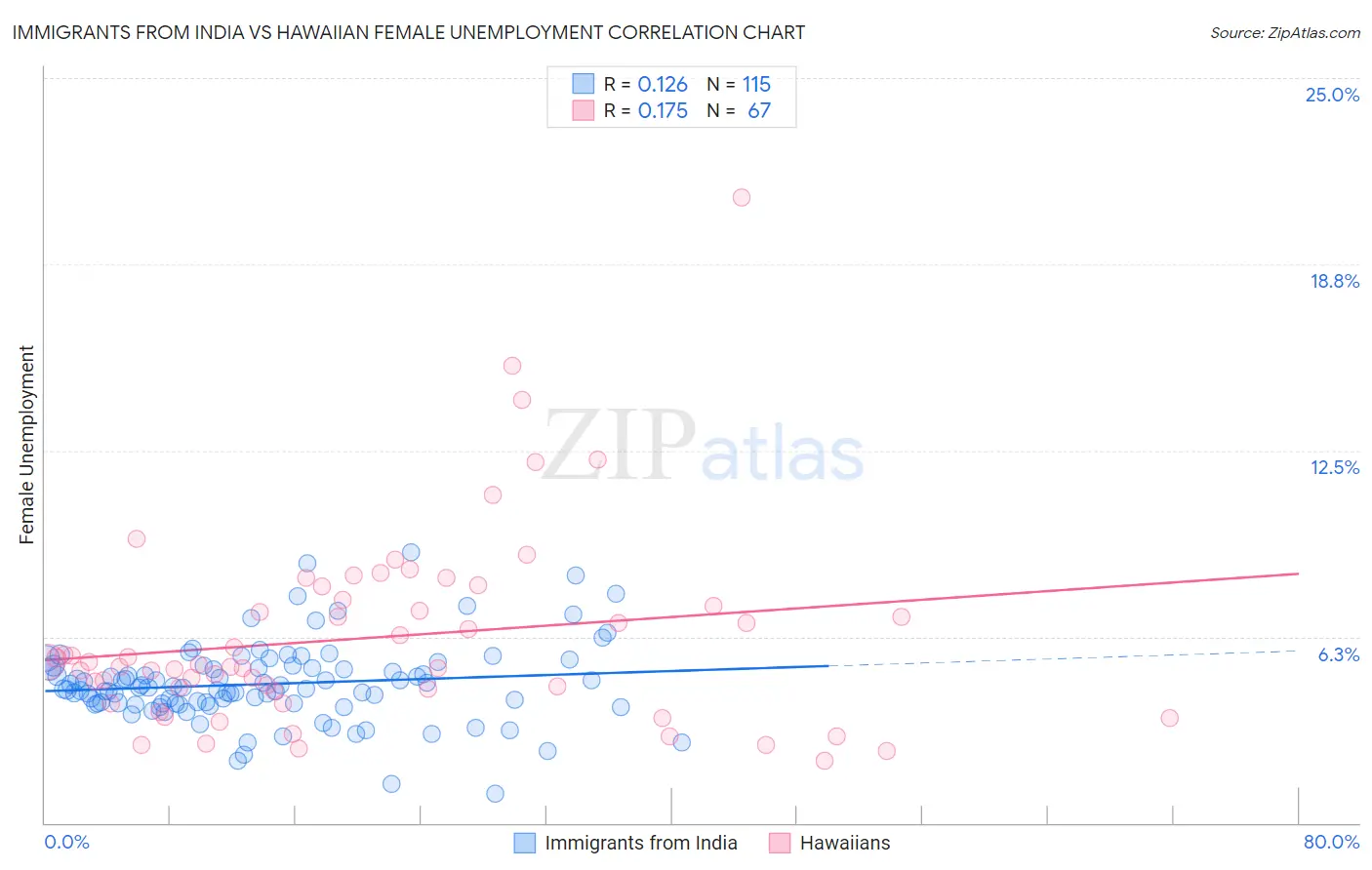 Immigrants from India vs Hawaiian Female Unemployment