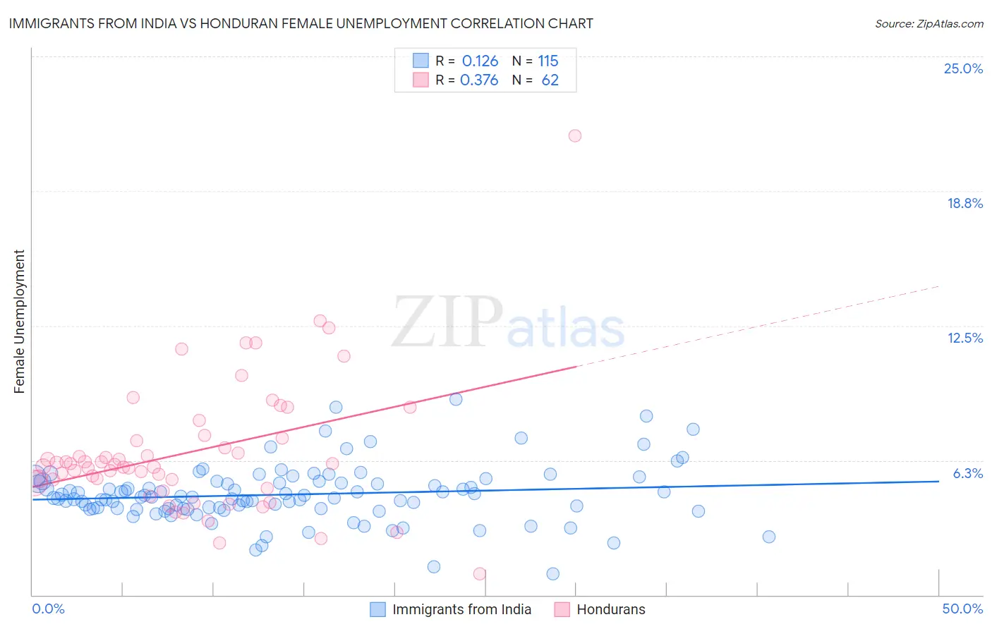 Immigrants from India vs Honduran Female Unemployment