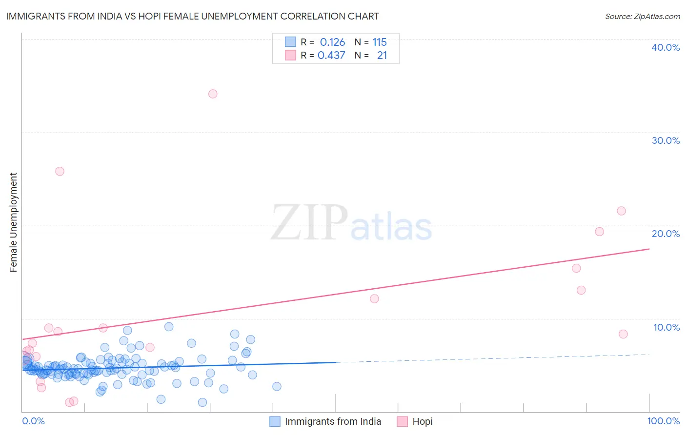 Immigrants from India vs Hopi Female Unemployment