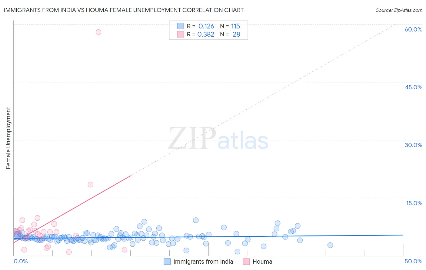 Immigrants from India vs Houma Female Unemployment