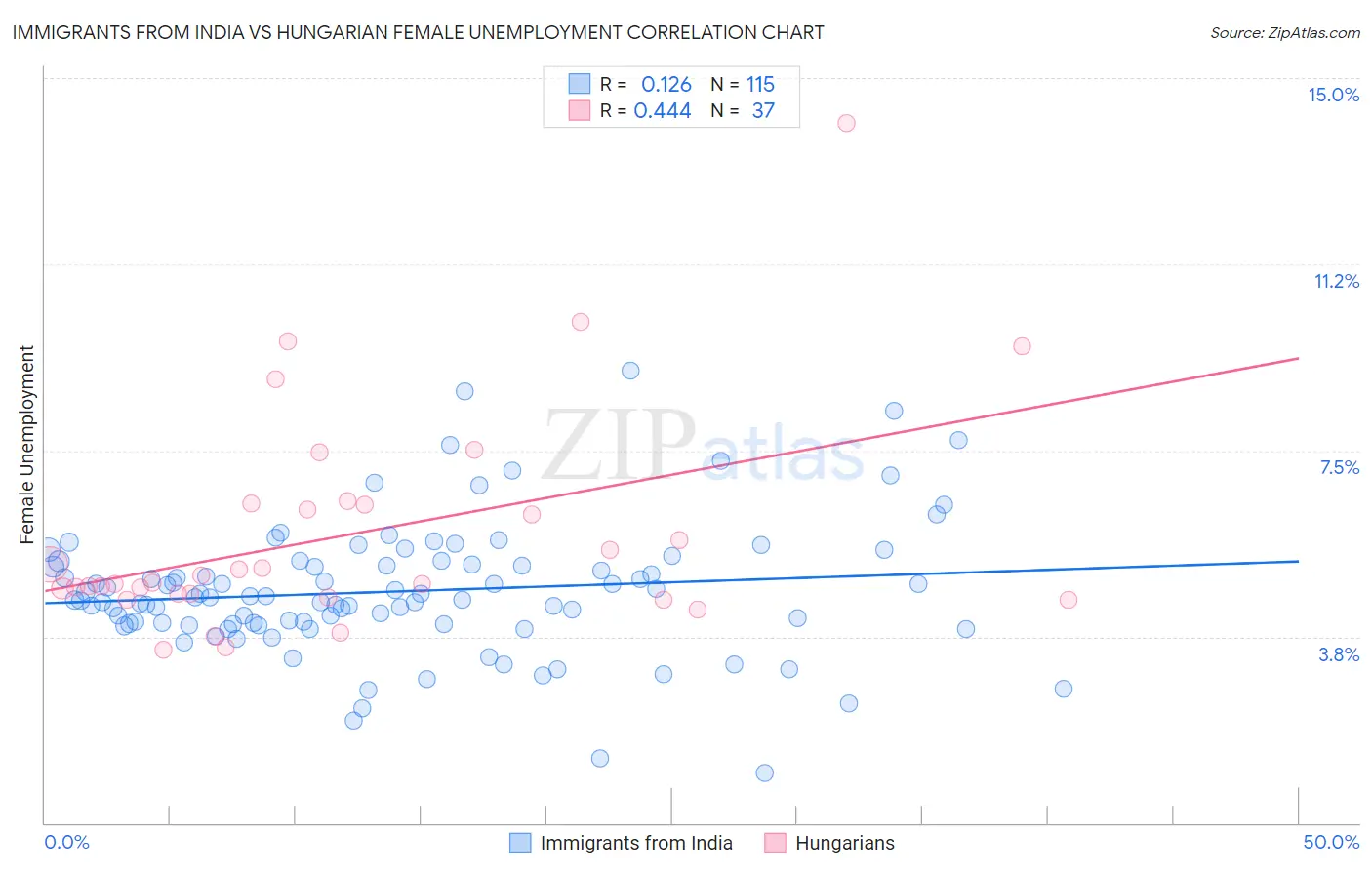 Immigrants from India vs Hungarian Female Unemployment