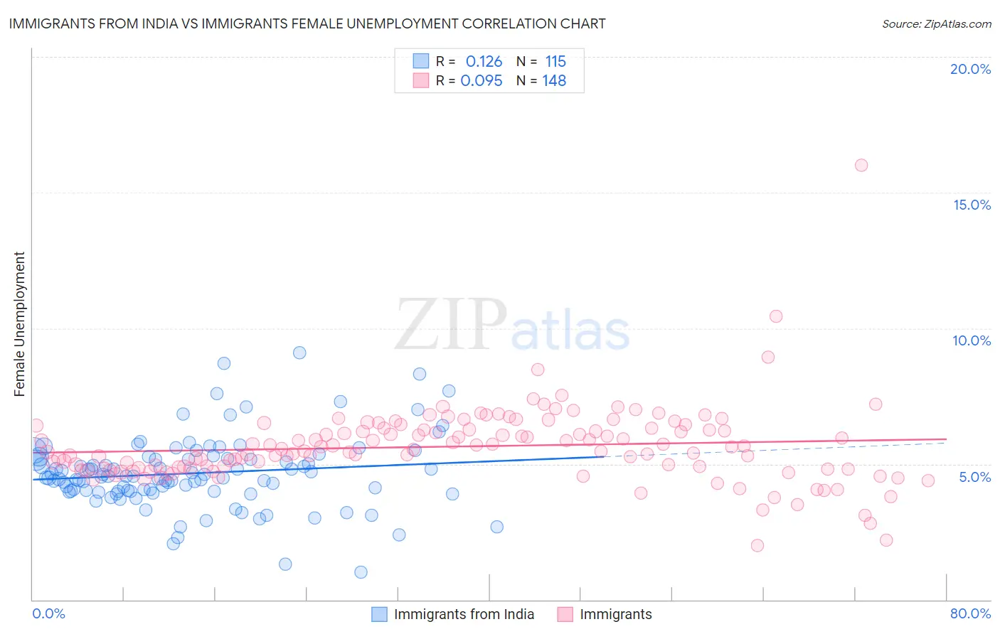 Immigrants from India vs Immigrants Female Unemployment