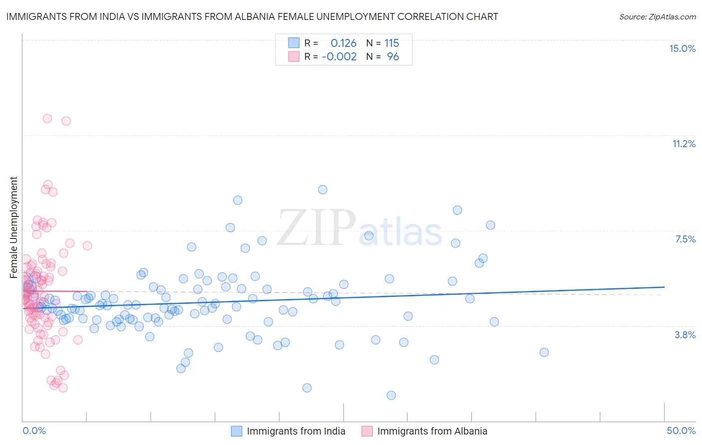 Immigrants from India vs Immigrants from Albania Female Unemployment