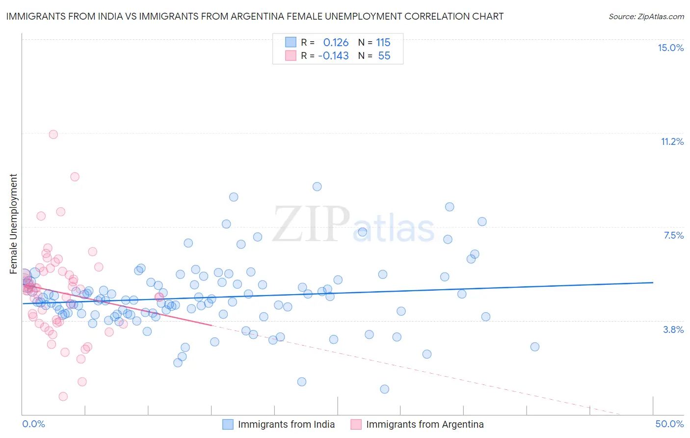 Immigrants from India vs Immigrants from Argentina Female Unemployment