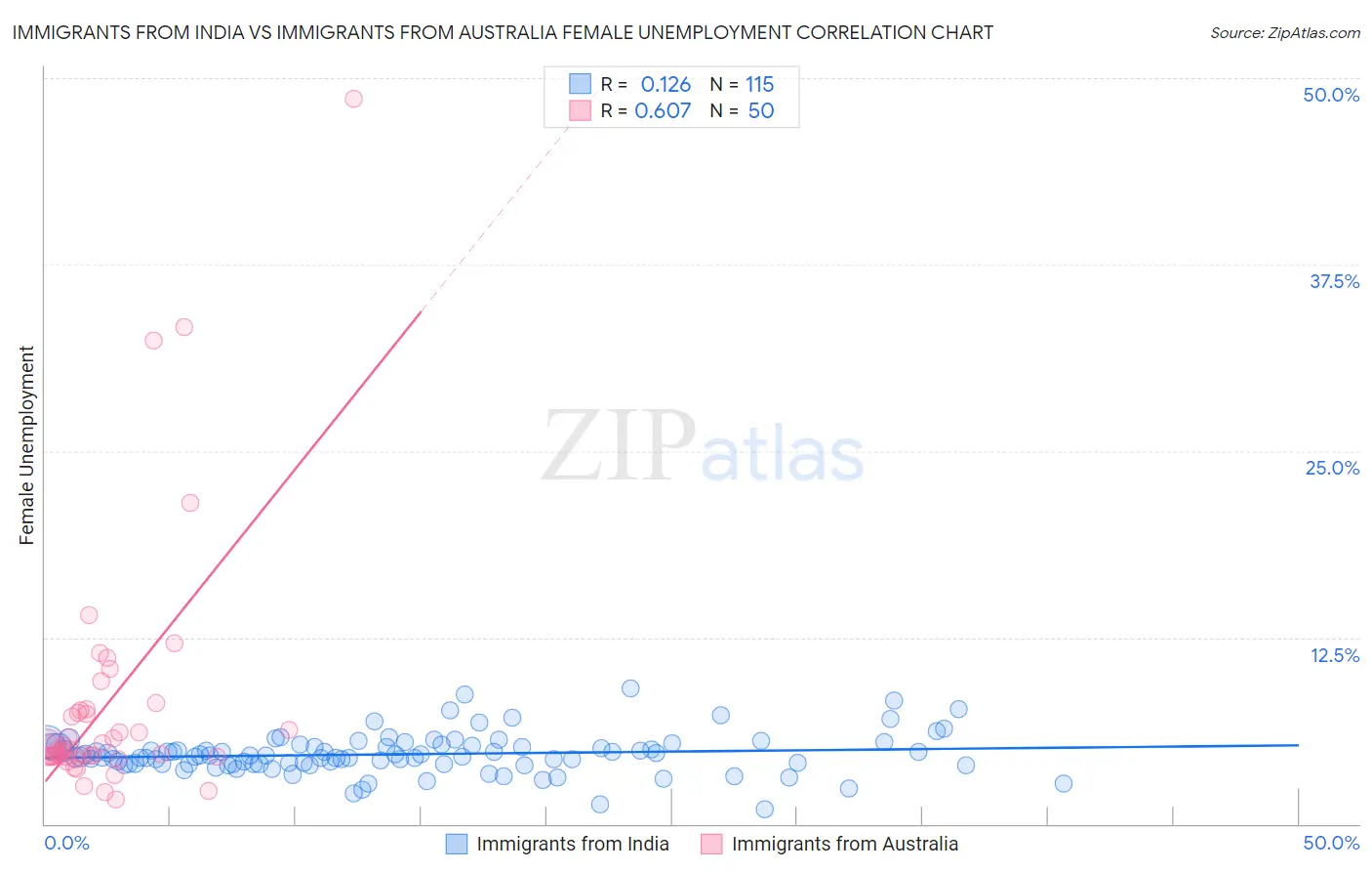 Immigrants from India vs Immigrants from Australia Female Unemployment