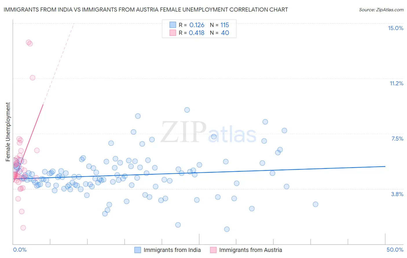 Immigrants from India vs Immigrants from Austria Female Unemployment
