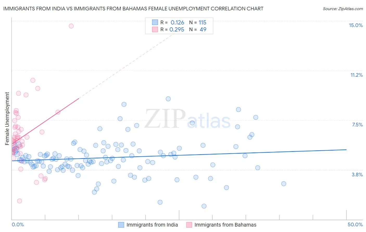 Immigrants from India vs Immigrants from Bahamas Female Unemployment