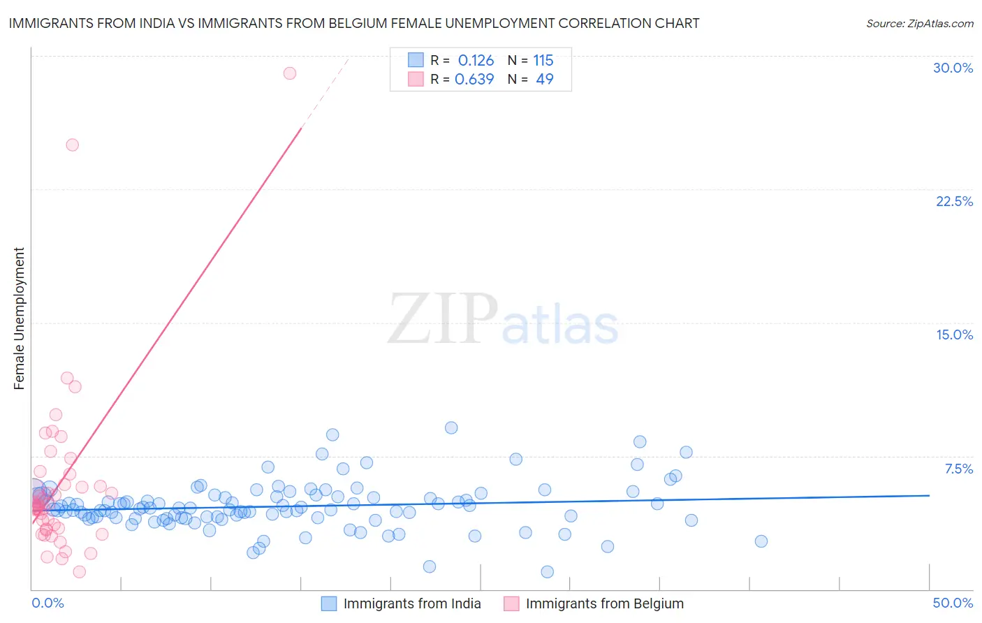 Immigrants from India vs Immigrants from Belgium Female Unemployment