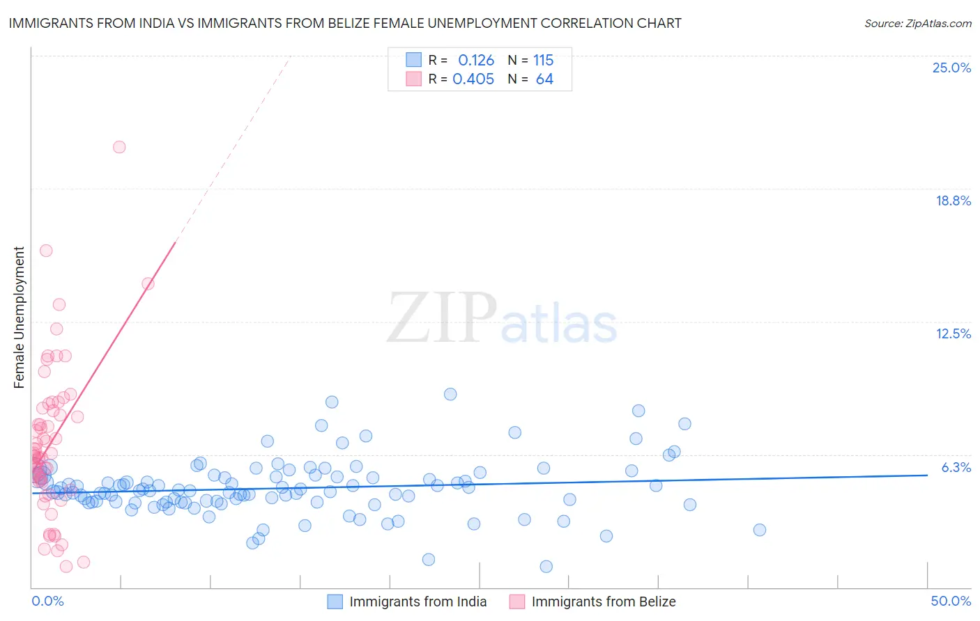 Immigrants from India vs Immigrants from Belize Female Unemployment