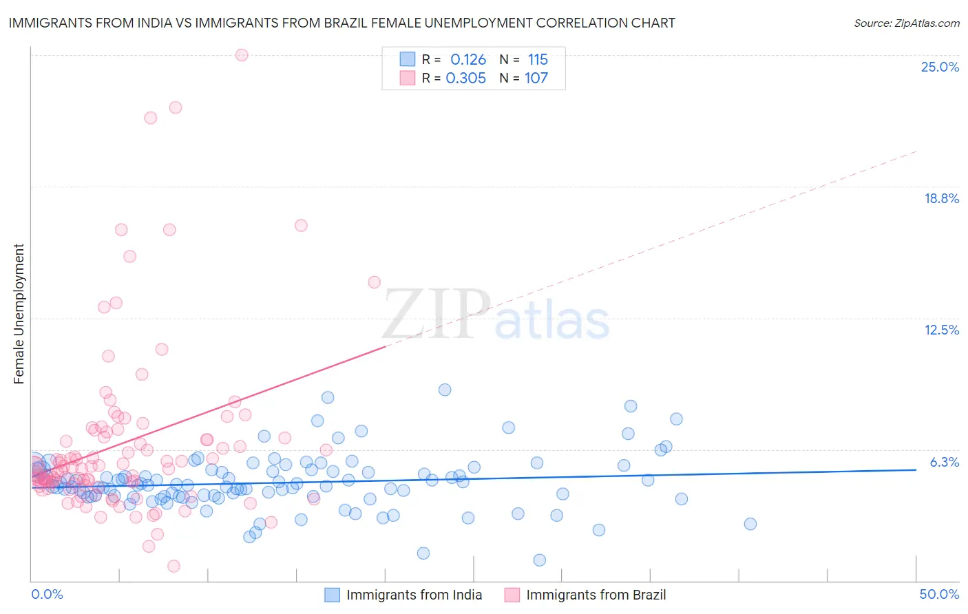 Immigrants from India vs Immigrants from Brazil Female Unemployment