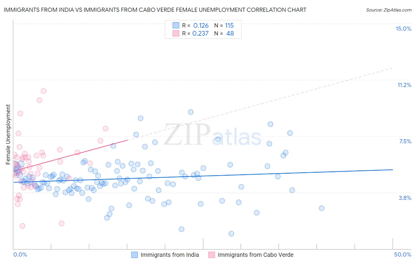 Immigrants from India vs Immigrants from Cabo Verde Female Unemployment