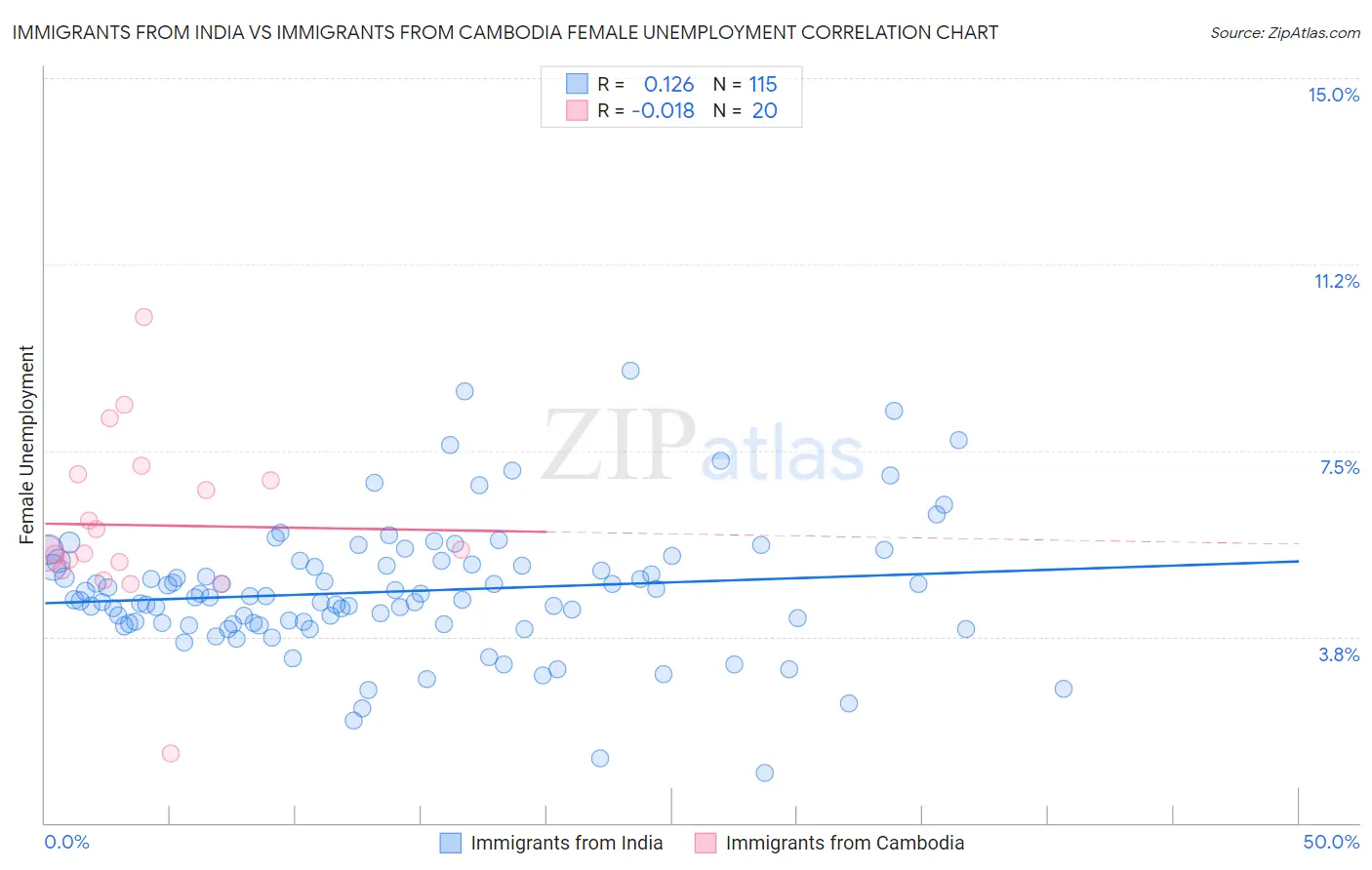 Immigrants from India vs Immigrants from Cambodia Female Unemployment