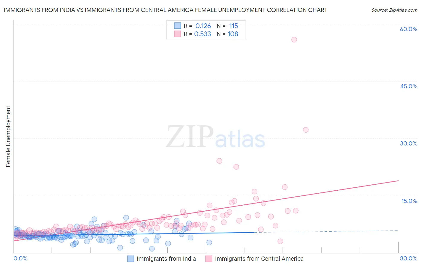 Immigrants from India vs Immigrants from Central America Female Unemployment
