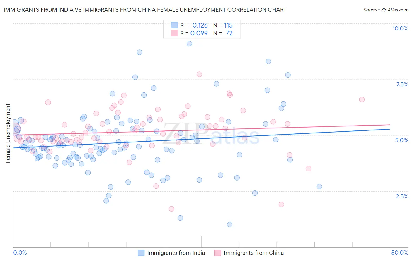 Immigrants from India vs Immigrants from China Female Unemployment