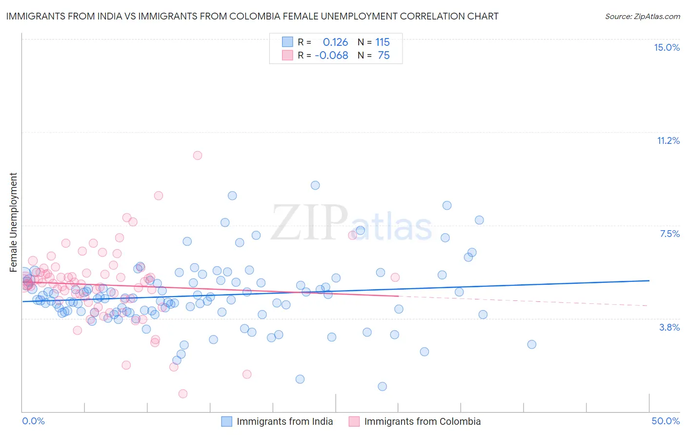 Immigrants from India vs Immigrants from Colombia Female Unemployment