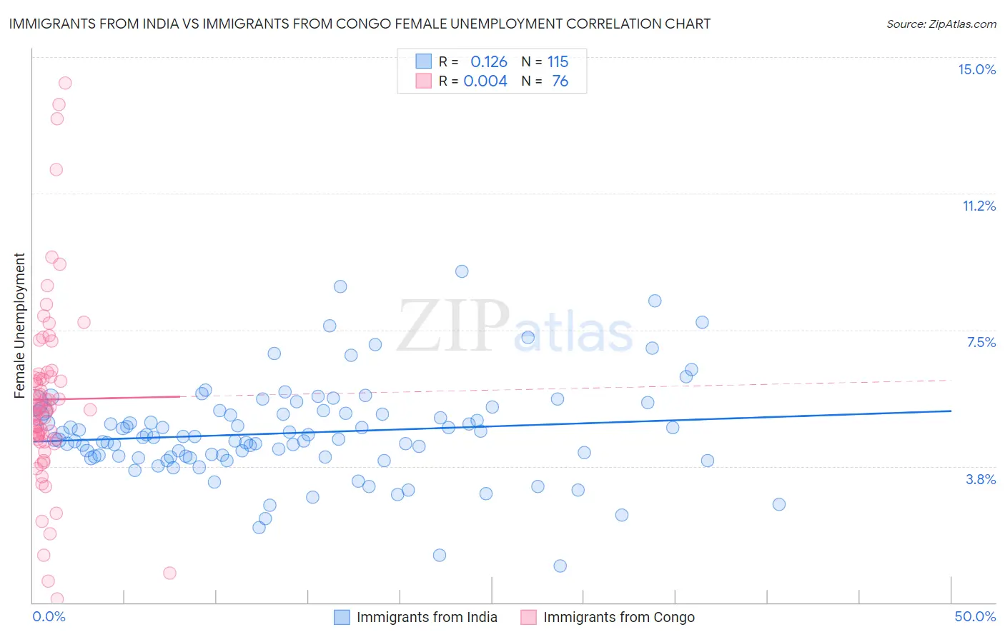 Immigrants from India vs Immigrants from Congo Female Unemployment