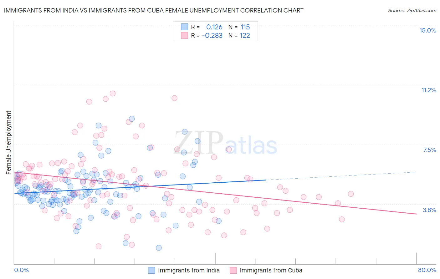 Immigrants from India vs Immigrants from Cuba Female Unemployment