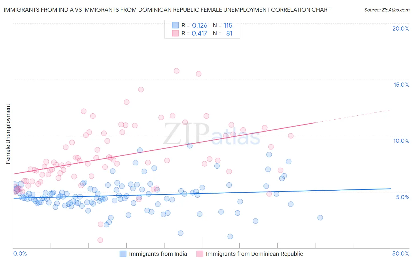 Immigrants from India vs Immigrants from Dominican Republic Female Unemployment