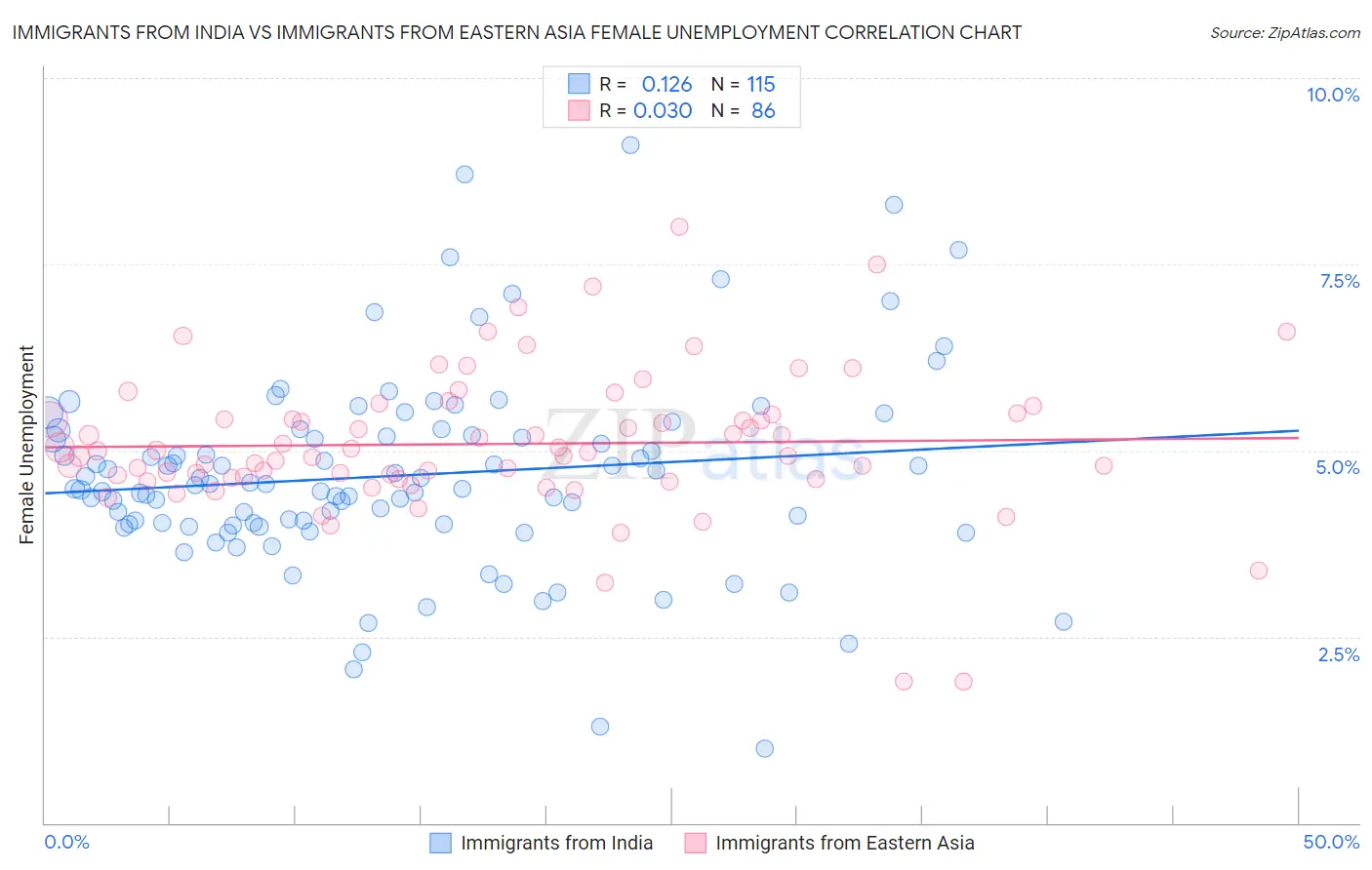 Immigrants from India vs Immigrants from Eastern Asia Female Unemployment