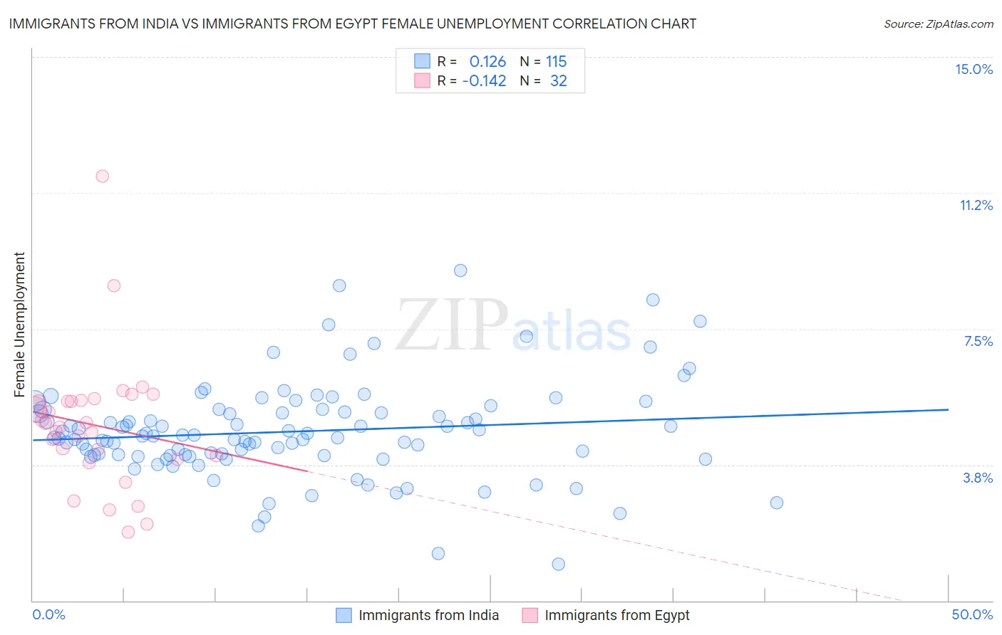 Immigrants from India vs Immigrants from Egypt Female Unemployment