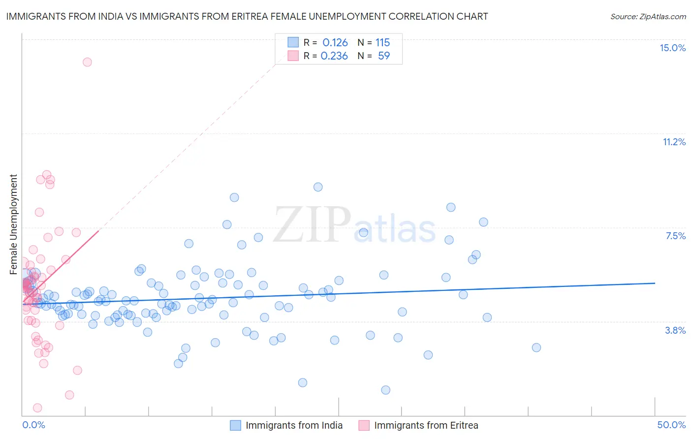 Immigrants from India vs Immigrants from Eritrea Female Unemployment