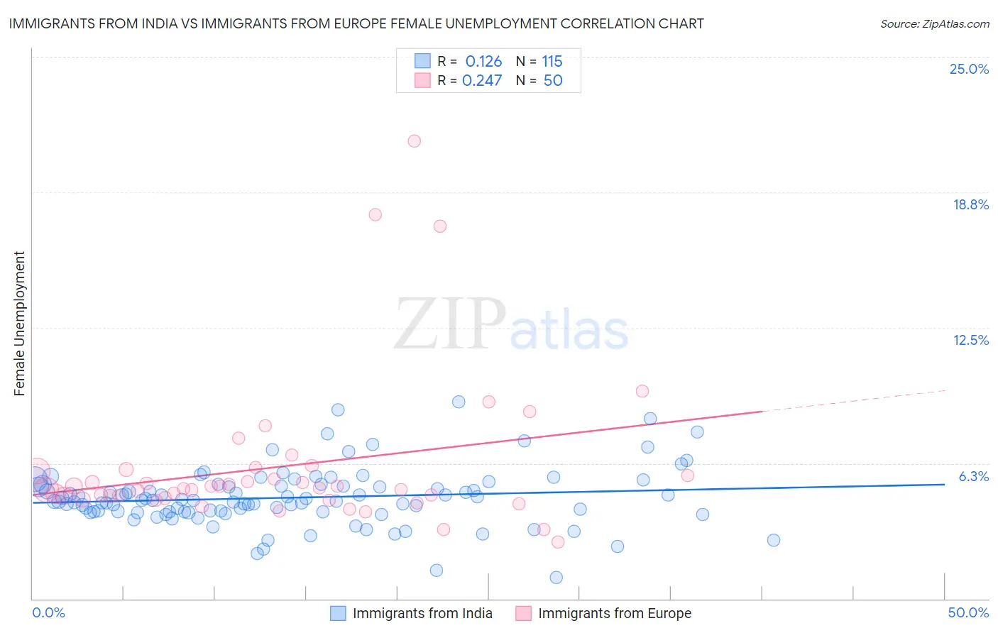 Immigrants from India vs Immigrants from Europe Female Unemployment