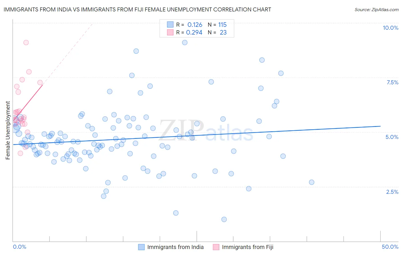 Immigrants from India vs Immigrants from Fiji Female Unemployment