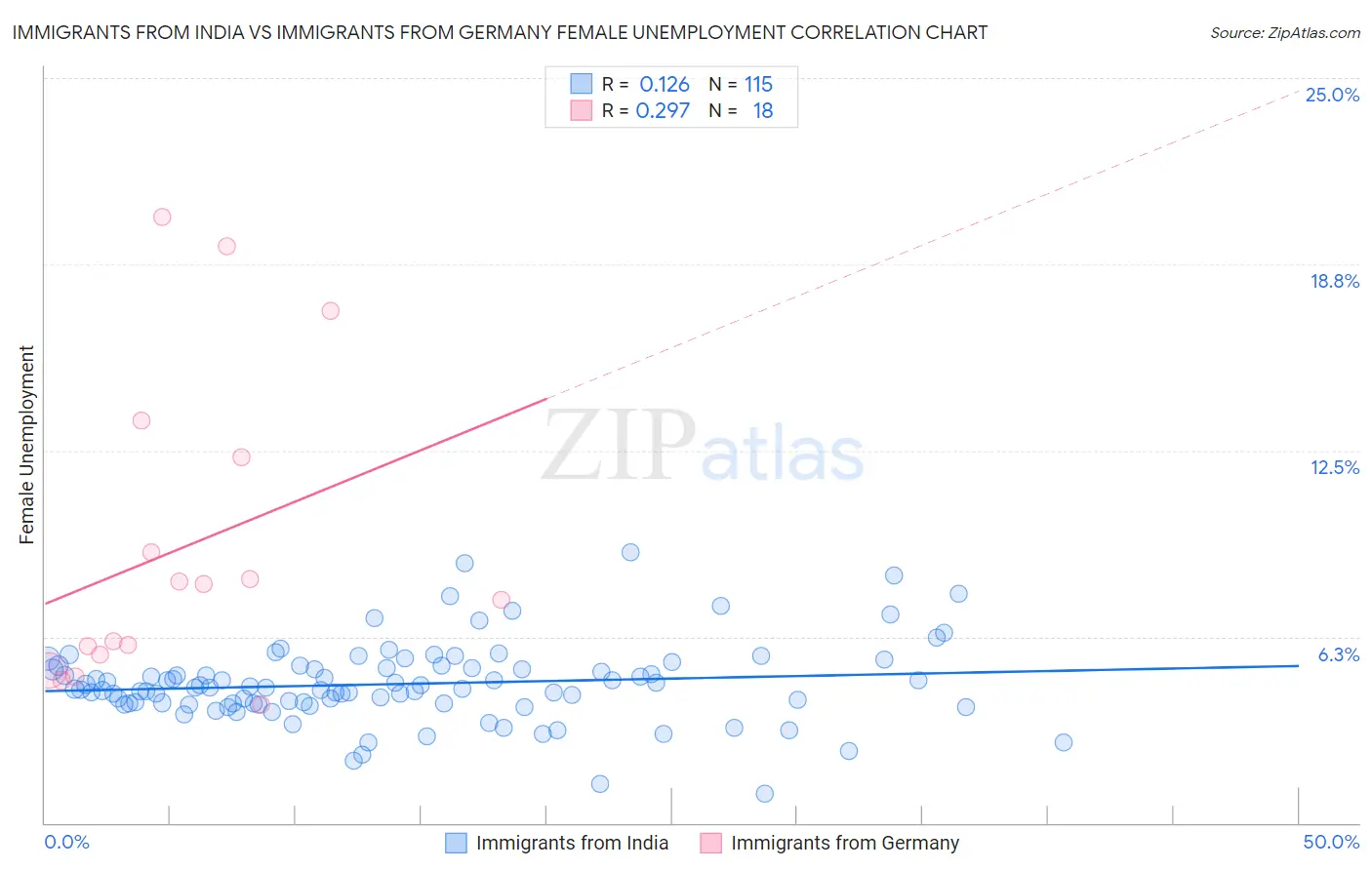 Immigrants from India vs Immigrants from Germany Female Unemployment