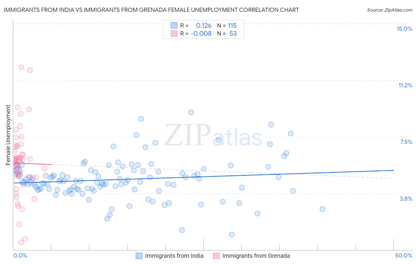 Immigrants from India vs Immigrants from Grenada Female Unemployment