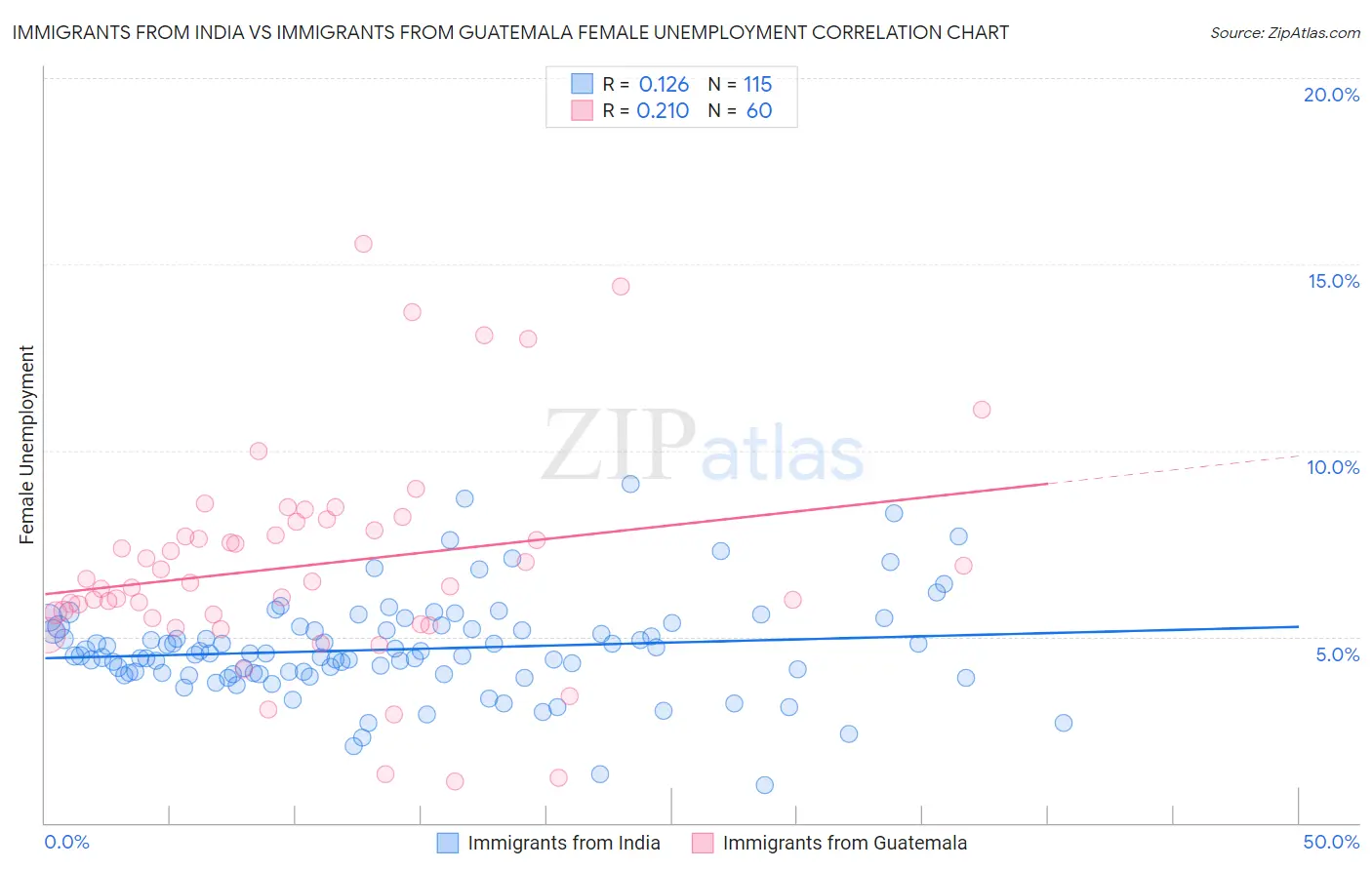 Immigrants from India vs Immigrants from Guatemala Female Unemployment