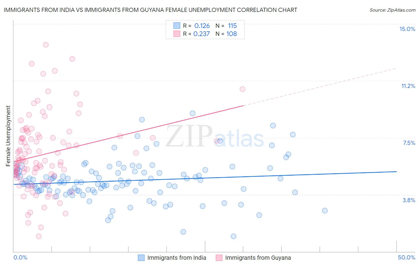 Immigrants from India vs Immigrants from Guyana Female Unemployment