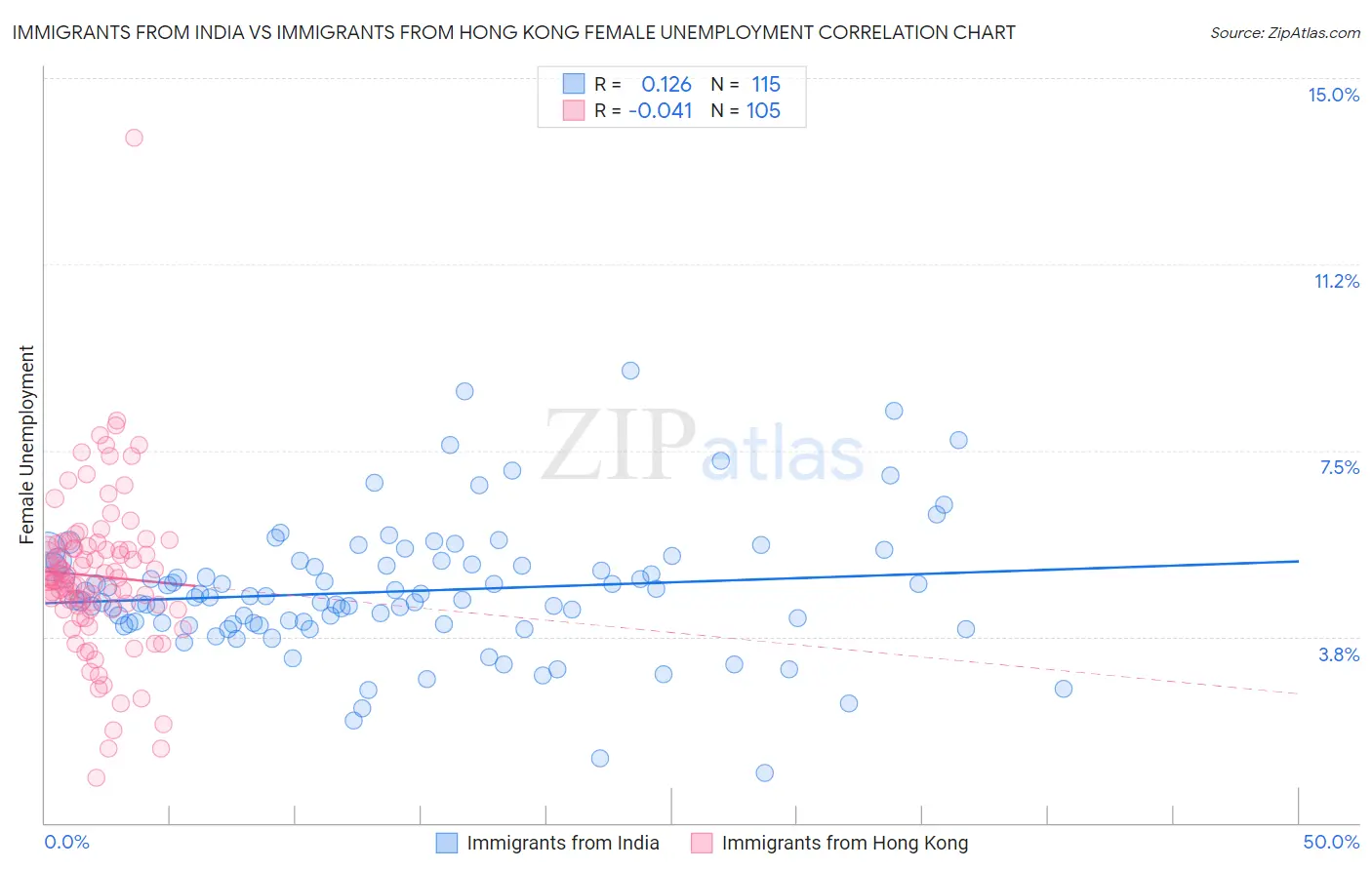 Immigrants from India vs Immigrants from Hong Kong Female Unemployment