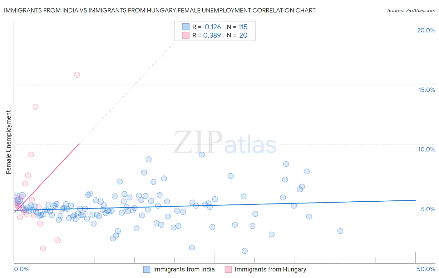 Immigrants from India vs Immigrants from Hungary Female Unemployment