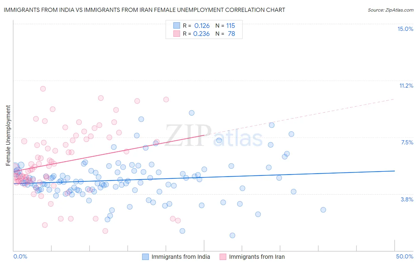 Immigrants from India vs Immigrants from Iran Female Unemployment