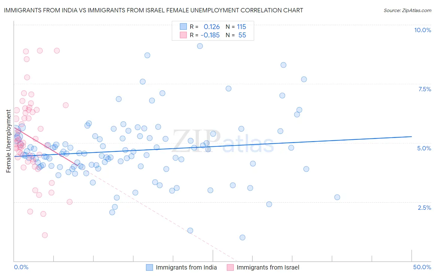 Immigrants from India vs Immigrants from Israel Female Unemployment