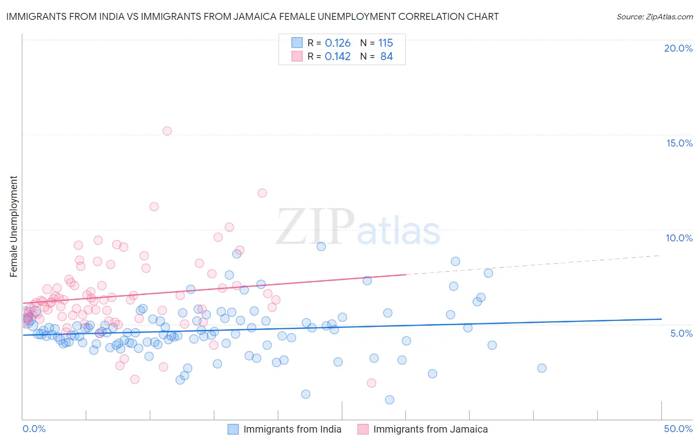 Immigrants from India vs Immigrants from Jamaica Female Unemployment