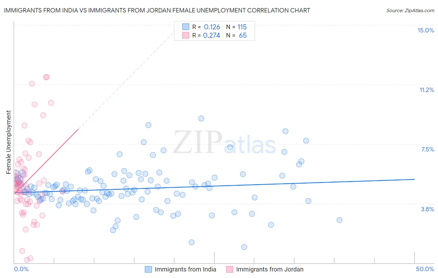 Immigrants from India vs Immigrants from Jordan Female Unemployment