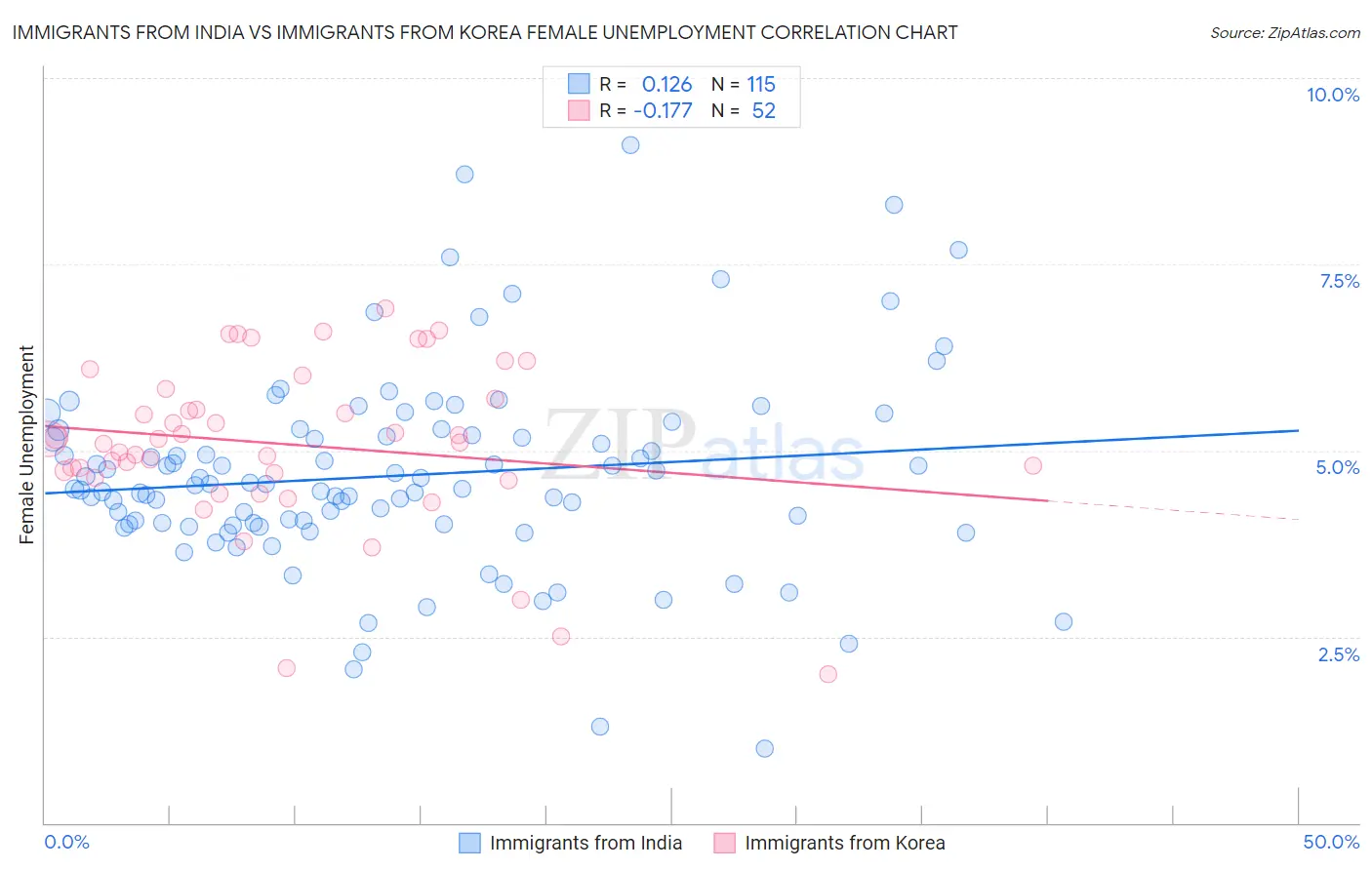 Immigrants from India vs Immigrants from Korea Female Unemployment