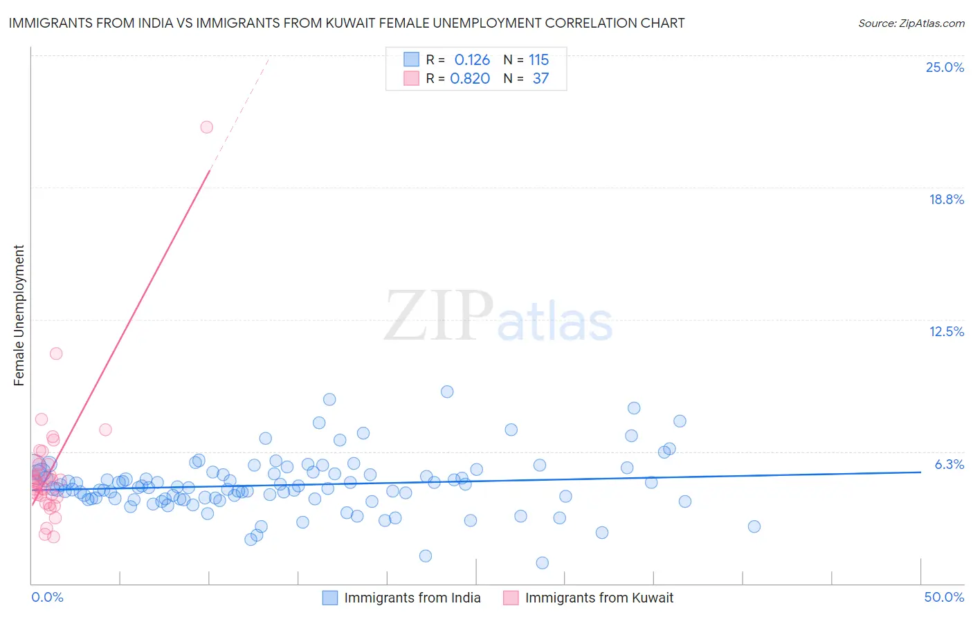 Immigrants from India vs Immigrants from Kuwait Female Unemployment