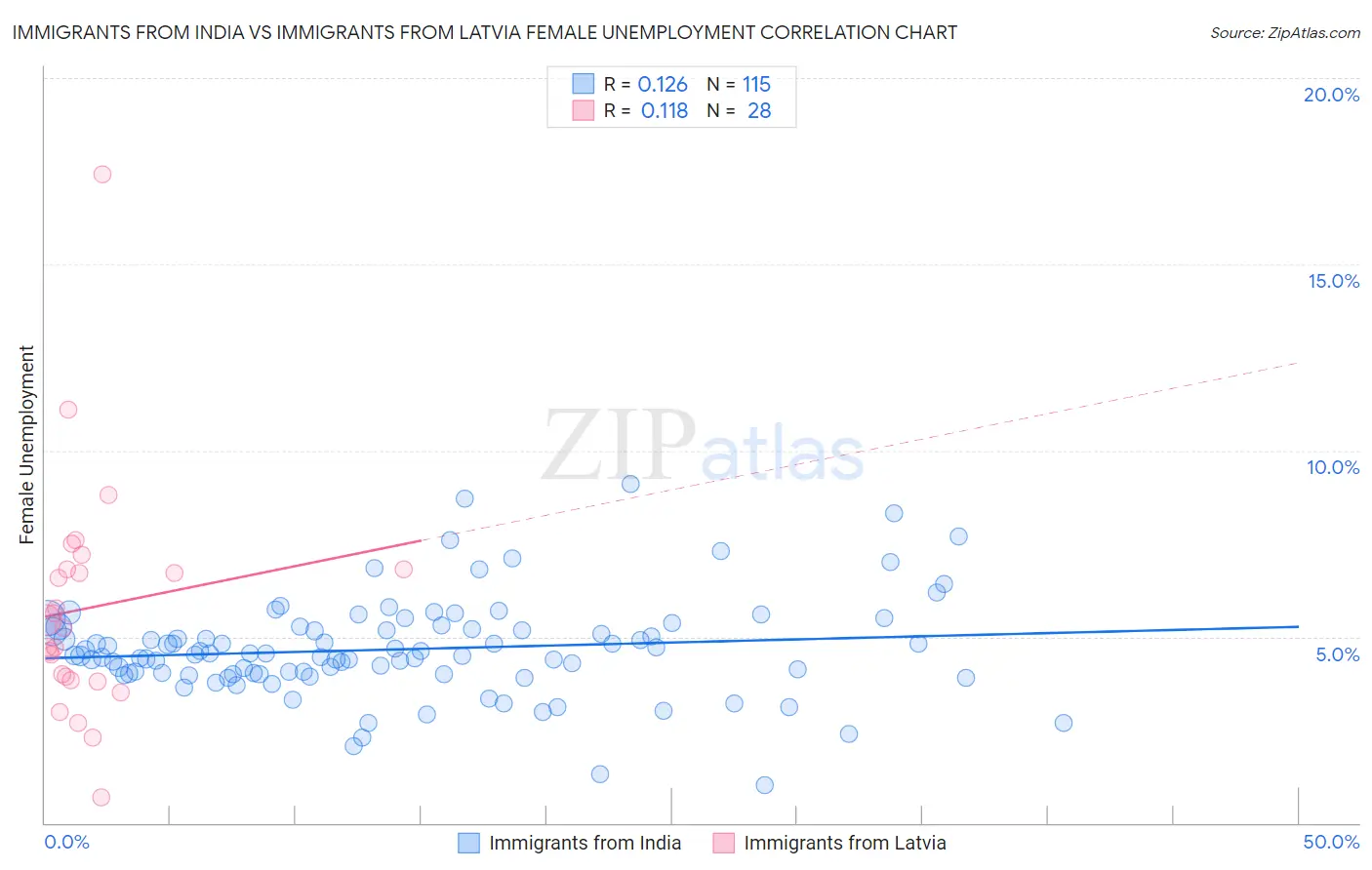 Immigrants from India vs Immigrants from Latvia Female Unemployment