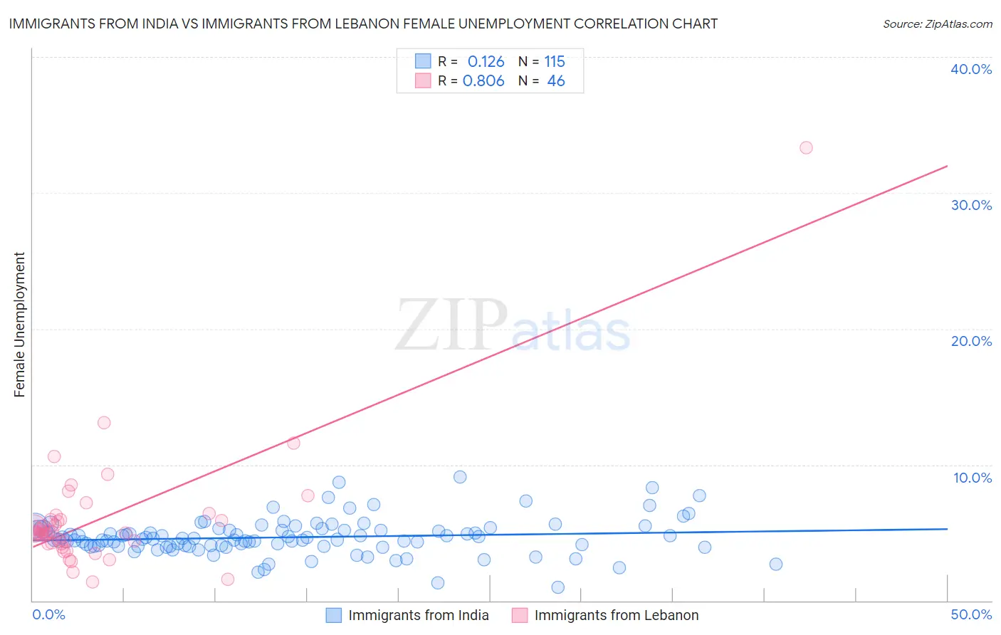 Immigrants from India vs Immigrants from Lebanon Female Unemployment